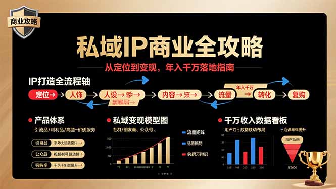 私域IP商业全攻略，从定位到变现，年入千万落地指南-拾涧工坊