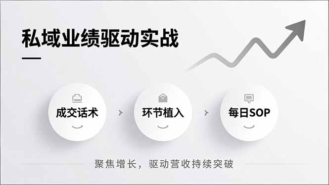 私域业绩驱动实战，成交话术、环节植入、每日SOP，聚焦增长，驱动营收持续突破-拾涧工坊