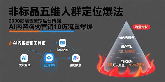 非标品五维人群定位法，2000款滚雪球运营策略，AI内容营销10万流量引爆-拾涧工坊